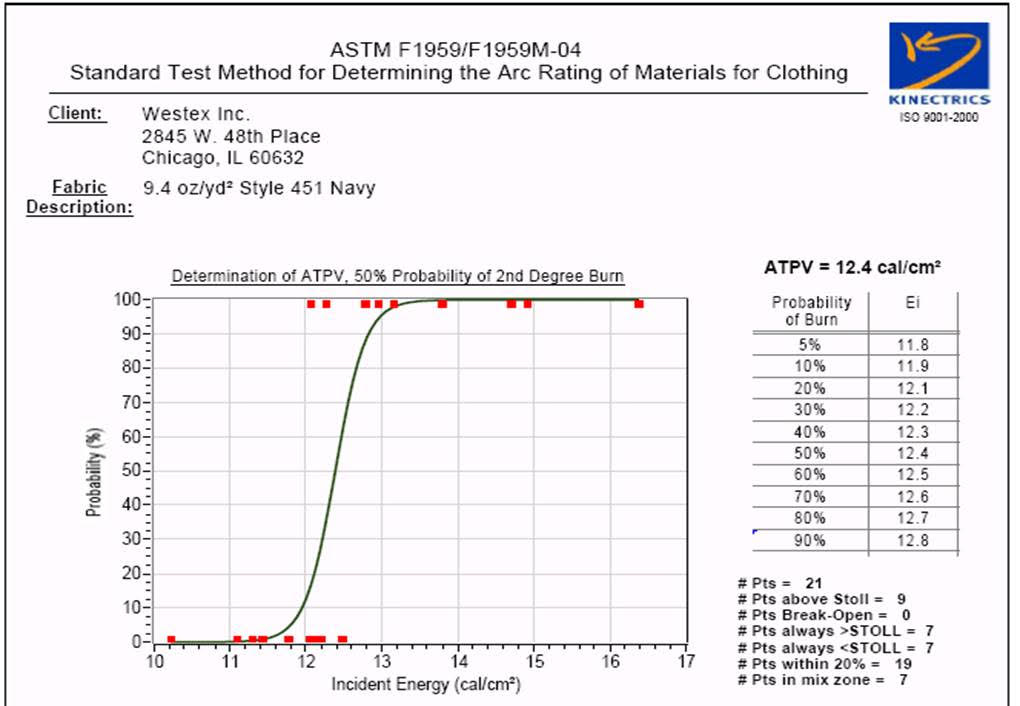 ASTM F1959 Stoll Curve Chart